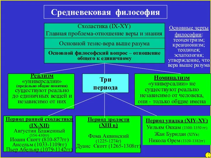 28 Средневековая философия Основной тезис-вера выше разума Основной философский вопрос –