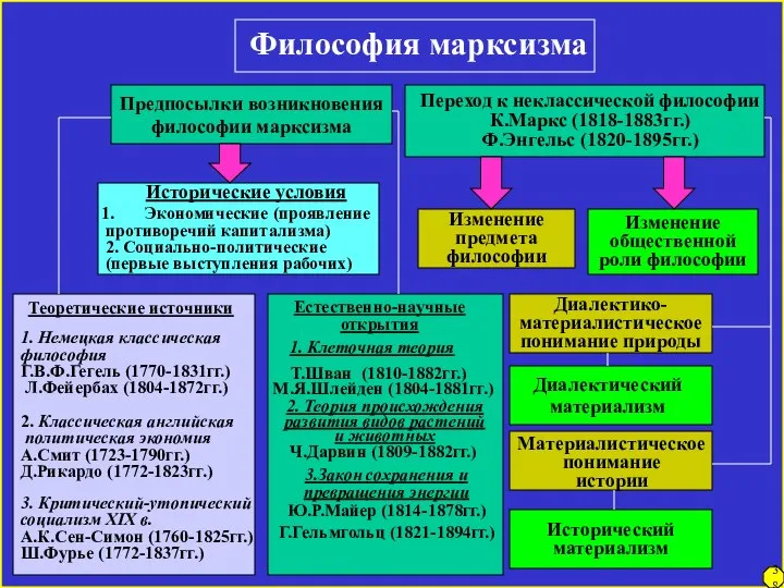 Философия марксизма Предпосылки возникновения философии марксизма Переход к неклассической философии К.Маркс