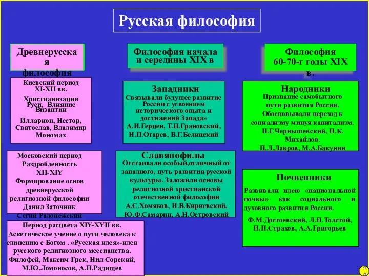 Русская философия Древнерусская философия Философия начала и середины XIX в Философия