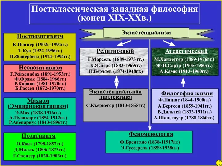 Постклассическая западная философия (конец XIX-XXв.) О.Конт (1798-1857гг.) Д.Милль (1806-1873гг.) Г.Спенсер (1820-1903гг.)