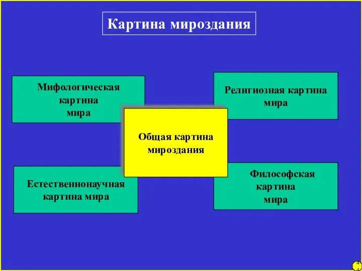 Религиозная картина мира Естественнонаучная картина мира Философская картина мира 44 Картина