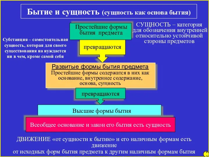 Бытие и сущность (сущность как основа бытия) 47 Простейшие формы бытия