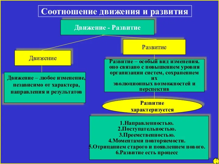 Движение - Развитие Движение Развитие Движение – любое изменение, независимо от