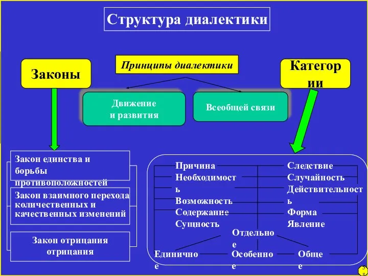 Структура диалектики Принципы диалектики Движение и развития Всеобщей связи Закон единства