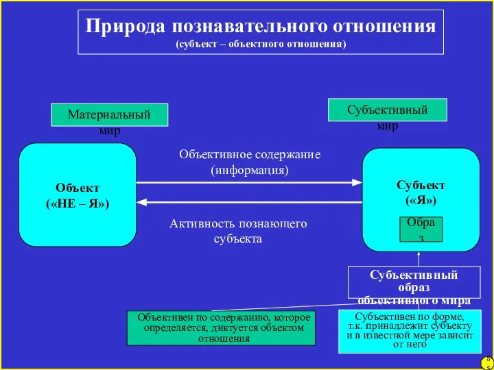 Природа познавательного отношения (субъект – объектного отношения) Материальный мир Объект («НЕ