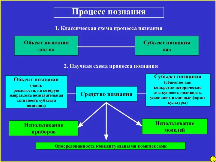 Процесс познания 1. Классическая схема процесса познания 2. Научная схема процесса