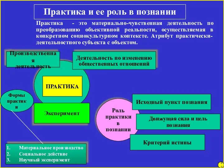 Практика и ее роль в познании Практика - это материально-чувственная деятельность