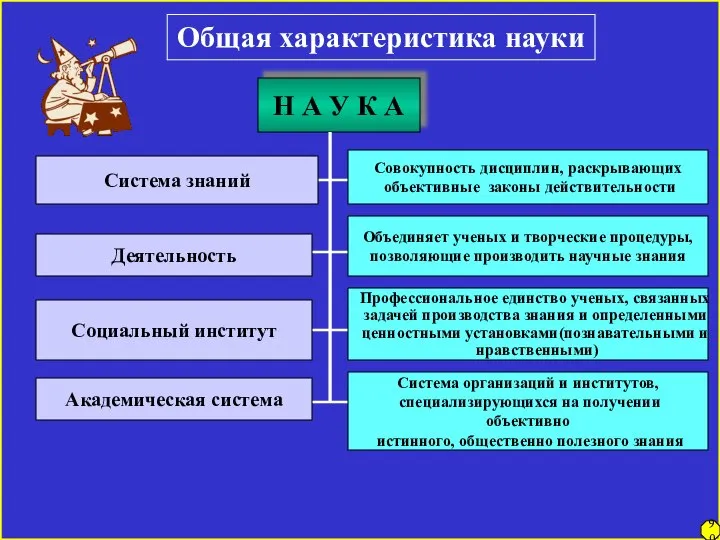 Общая характеристика науки Н А У К А Система знаний Деятельность