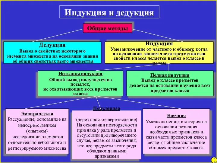 Индукция и дедукция Общие методы Дедукция Вывод о свойствах некоторого элемента