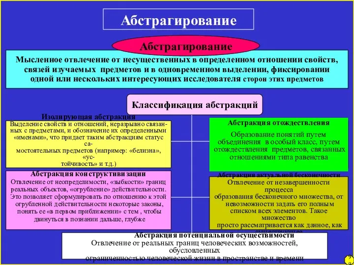 Мысленное отвлечение от несущественных в определенном отношении свойств, связей изучаемых предметов