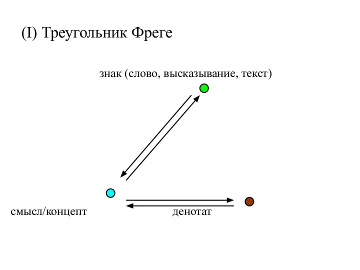 (I) Треугольник Фреге знак (слово, высказывание, текст) смысл/концепт денотат