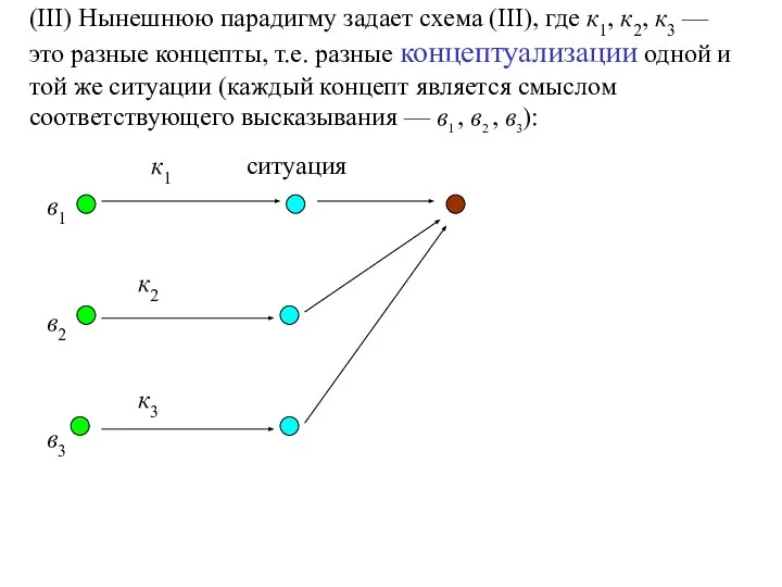 (III) Нынешнюю парадигму задает схема (III), где к1, к2, к3 —