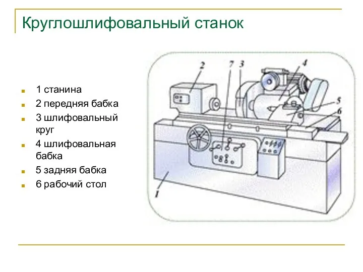 Круглошлифовальный станок 1 станина 2 передняя бабка 3 шлифовальный круг 4