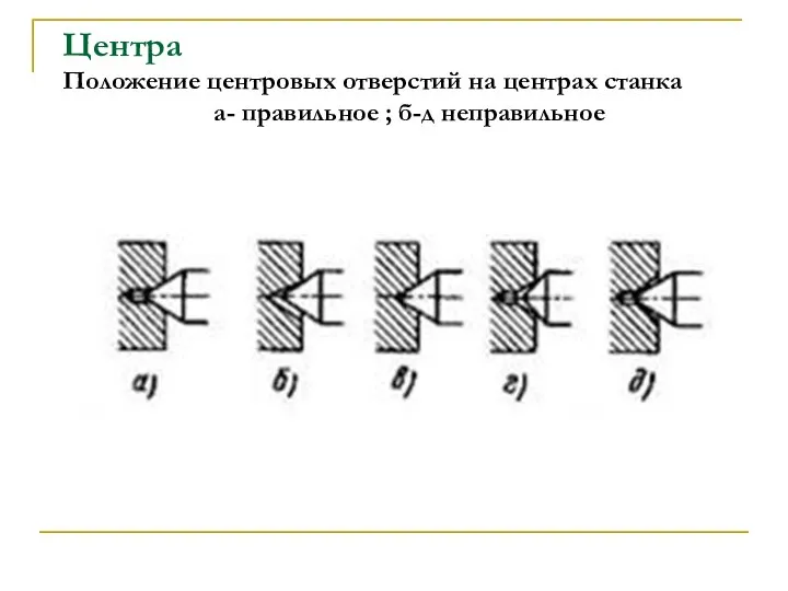 Центра Положение центровых отверстий на центрах станка а- правильное ; б-д неправильное