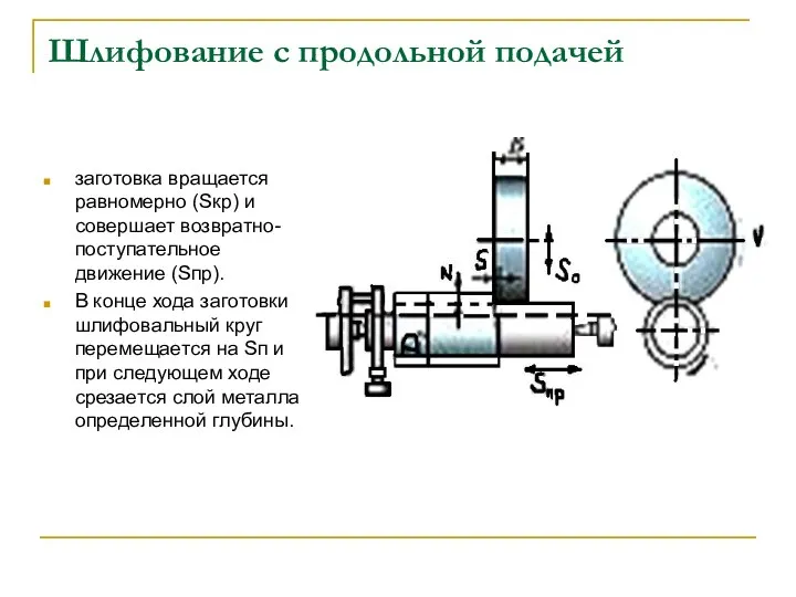 Шлифование с продольной подачей заготовка вращается равномерно (Sкр) и совершает возвратно-поступательное