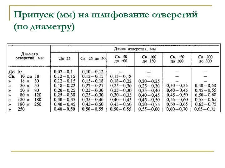 Припуск (мм) на шлифование отверстий (по диаметру)