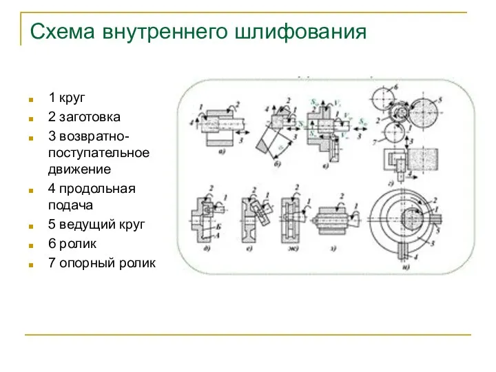 Схема внутреннего шлифования 1 круг 2 заготовка 3 возвратно-поступательное движение 4