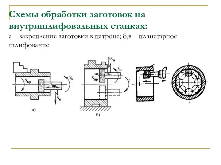 Схемы обработки заготовок на внутришлифовальных станках: а – закрепление заготовки в патроне; б,в – планетарное шлифование