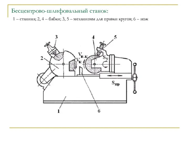 Бесцентрово-шлифовальный станок: 1 – станина; 2, 4 – бабки; 3, 5
