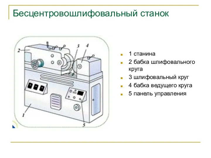 Бесцентровошлифовальный станок 1 станина 2 бабка шлифовального круга 3 шлифовальный круг