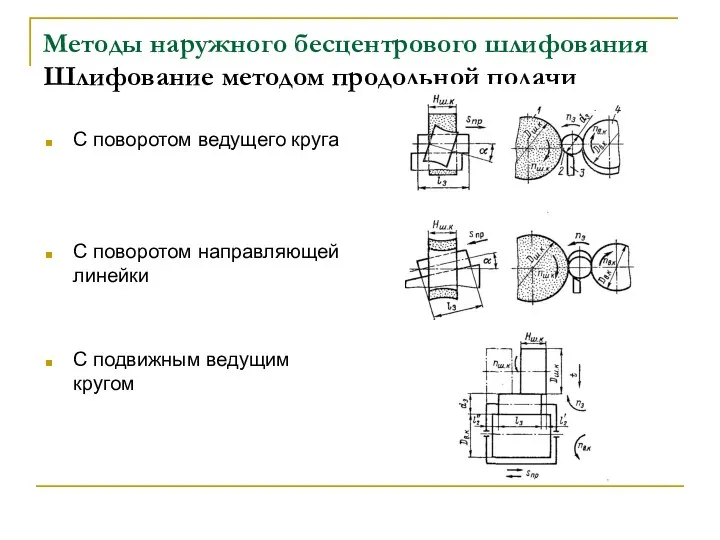 Методы наружного бесцентрового шлифования Шлифование методом продольной подачи С поворотом ведущего