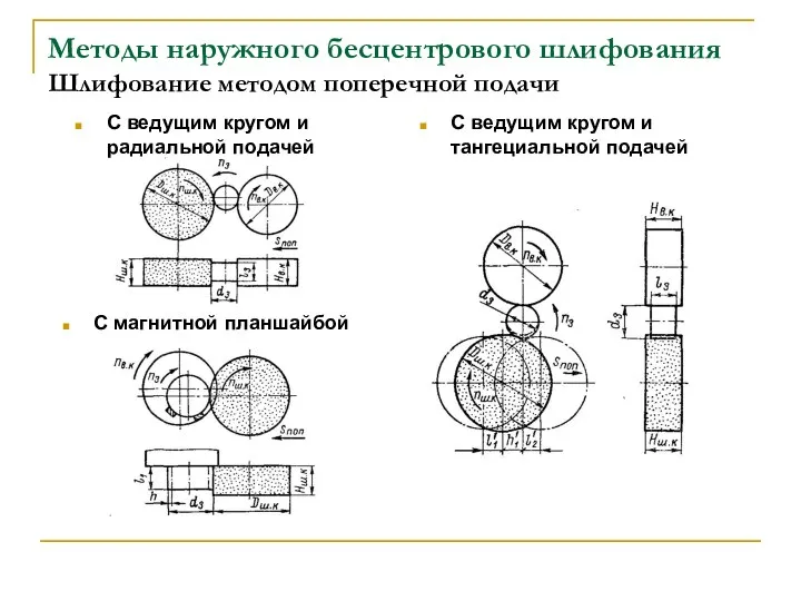 Методы наружного бесцентрового шлифования Шлифование методом поперечной подачи С магнитной планшайбой