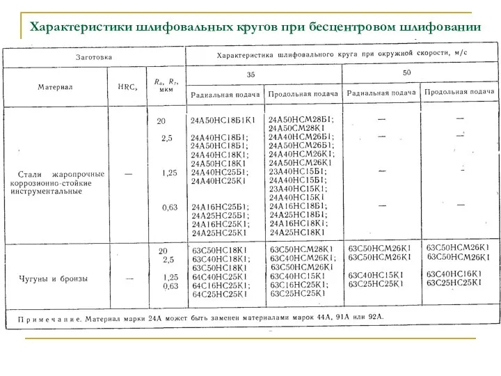 Характеристики шлифовальных кругов при бесцентровом шлифовании