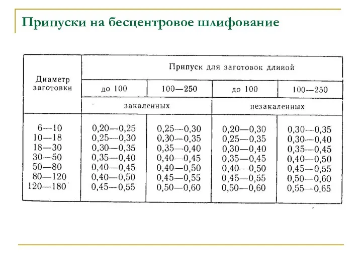 Припуски на бесцентровое шлифование