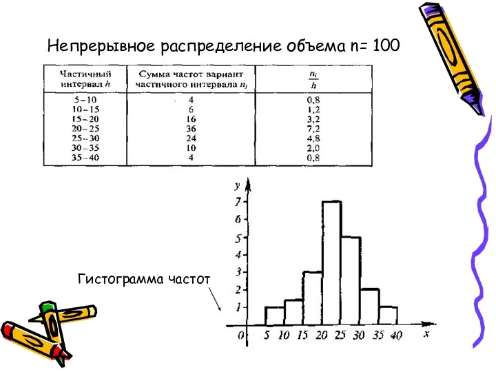 Непрерывное распределение объема n= 100 Гистограмма частот