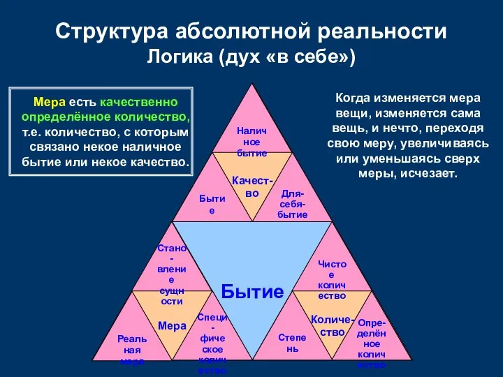 Бытие Количе- ство Качест- во Мера Структура абсолютной реальности Логика (дух