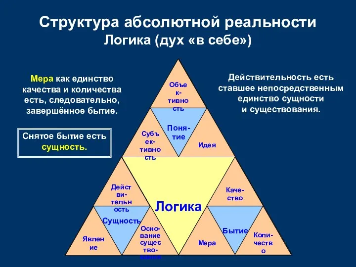 Логика Бытие Поня- тие Сущность Структура абсолютной реальности Логика (дух «в