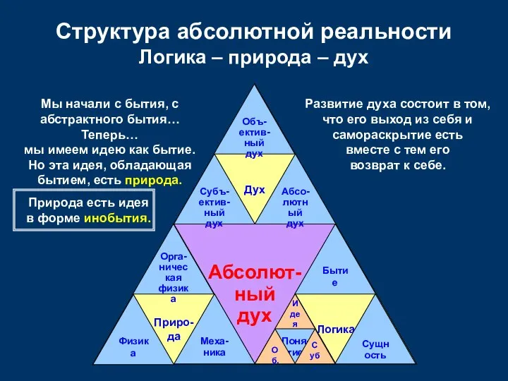 Абсолют- ный дух Логика Дух Приро- да Структура абсолютной реальности Логика