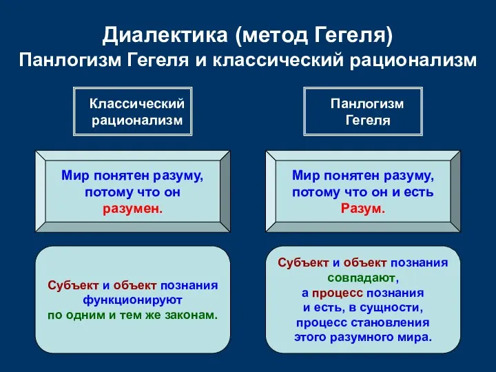 Диалектика (метод Гегеля) Панлогизм Гегеля и классический рационализм Классический рационализм Панлогизм