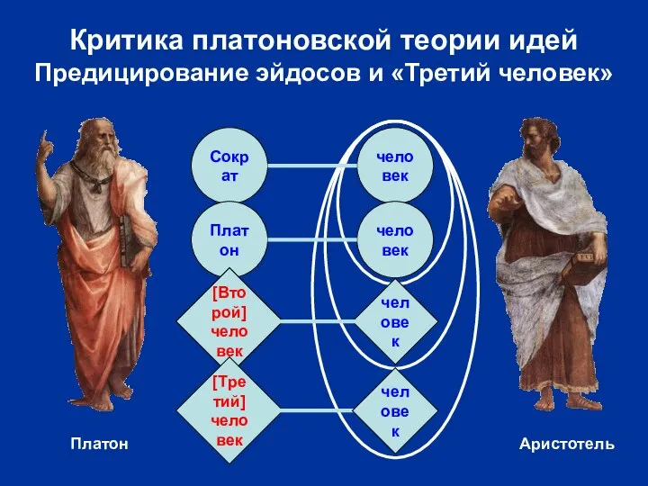 Критика платоновской теории идей Предицирование эйдосов и «Третий человек» Сократ человек