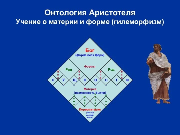 Онтология Аристотеля Учение о материи и форме (гилеморфизм) Вещь Вещь Вещь