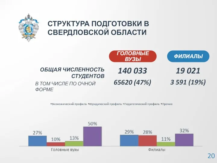 СТРУКТУРА ПОДГОТОВКИ В СВЕРДЛОВСКОЙ ОБЛАСТИ ГОЛОВНЫЕ ВУЗЫ ФИЛИАЛЫ ОБЩАЯ ЧИСЛЕННОСТЬ СТУДЕНТОВ