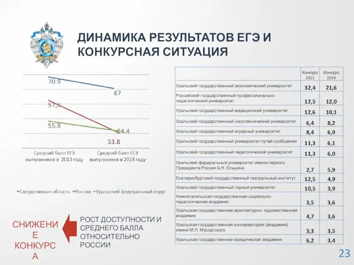 ДИНАМИКА РЕЗУЛЬТАТОВ ЕГЭ И КОНКУРСНАЯ СИТУАЦИЯ СНИЖЕНИЕ КОНКУРСА РОСТ ДОСТУПНОСТИ И СРЕДНЕГО БАЛЛА ОТНОСИТЕЛЬНО РОССИИ 23