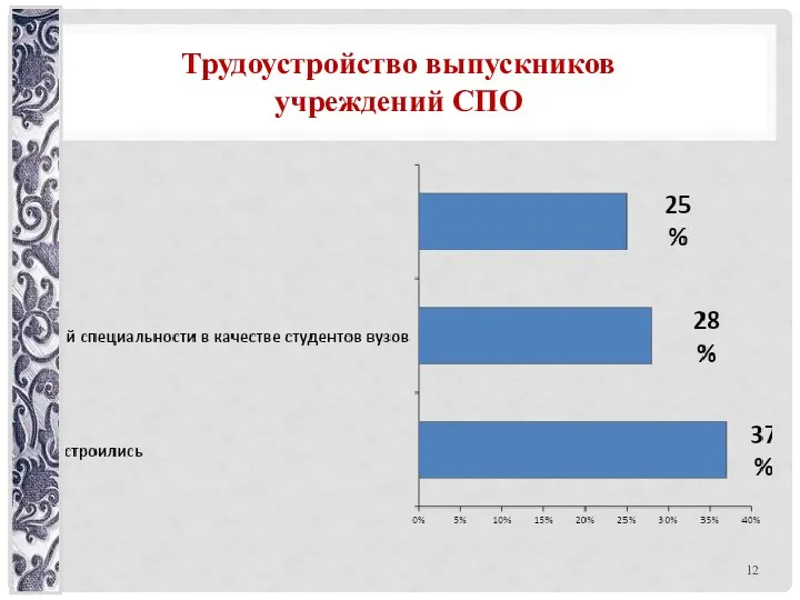 Трудоустройство выпускников учреждений СПО