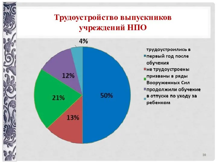 Трудоустройство выпускников учреждений НПО