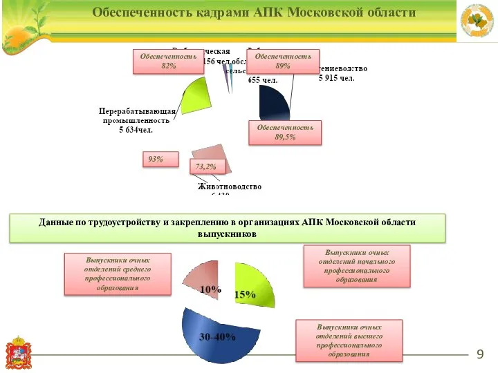 Обеспеченность кадрами АПК Московской области 73,2% 93% Обеспеченность 89% Обеспеченность 82%