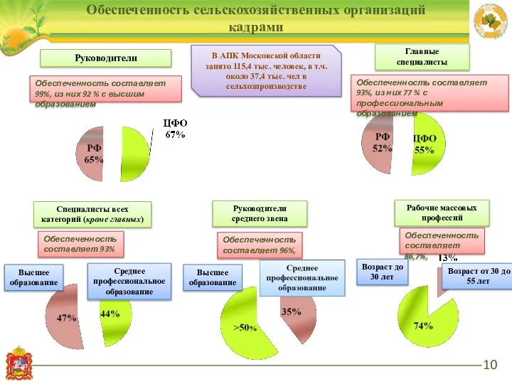 Обеспеченность сельскохозяйственных организаций кадрами Руководители Специалисты всех категорий (кроме главных) Главные