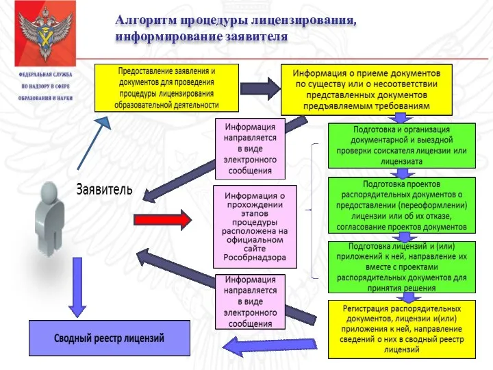 Алгоритм процедуры лицензирования, информирование заявителя