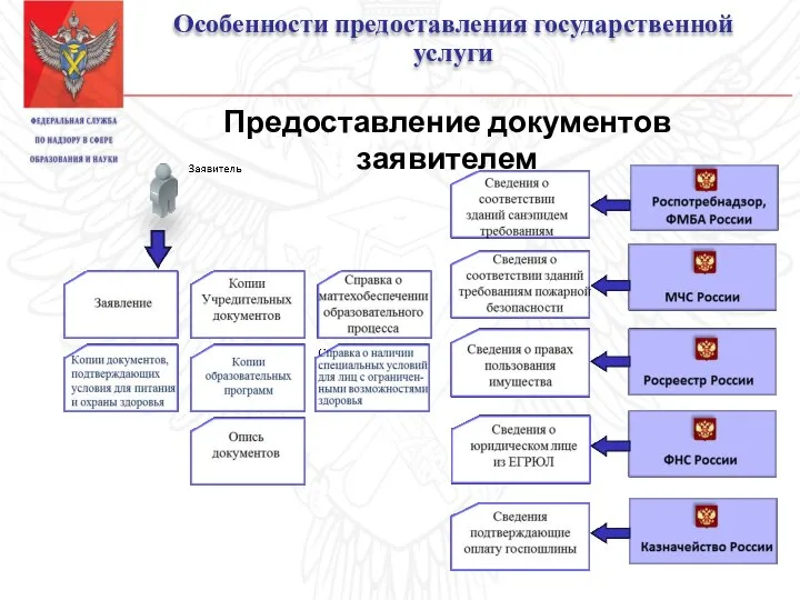 Особенности предоставления государственной услуги Предоставление документов заявителем