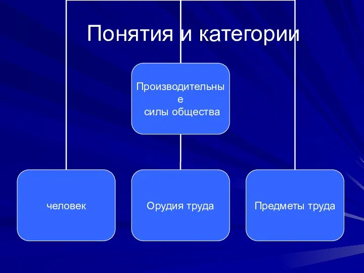 Понятия и категории