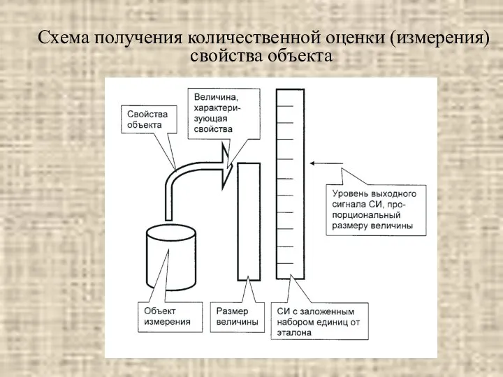 Схема получения количественной оценки (измерения) свойства объекта