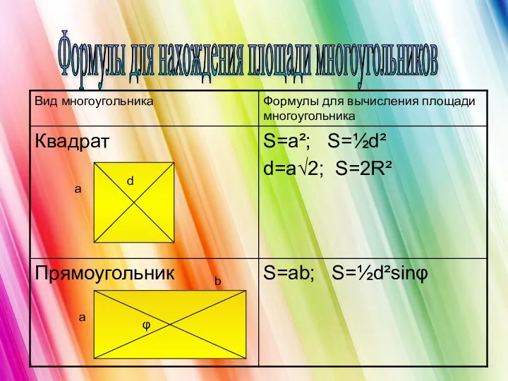 Формулы для нахождения площади многоугольников a d а b φ