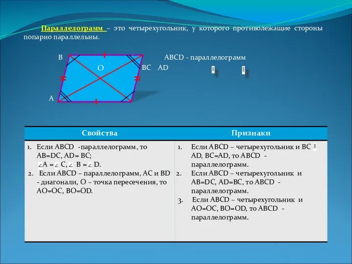 Параллелограмм – это четырехугольник, у которого противолежащие стороны попарно параллельны. В