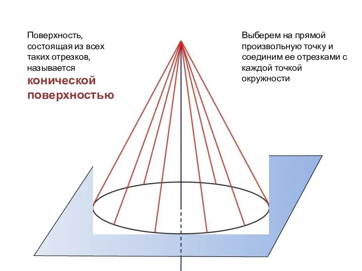 Поверхность, состоящая из всех таких отрезков, называется конической поверхностью Выберем на