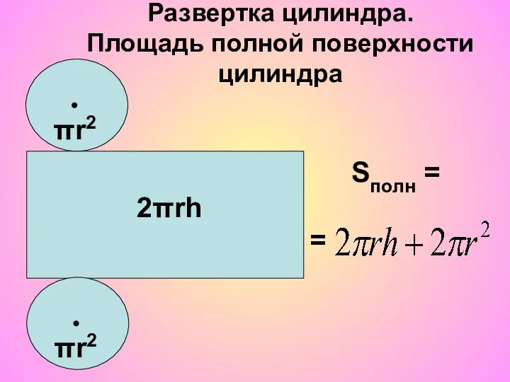 Развертка цилиндра. Площадь полной поверхности цилиндра Sполн = = πr2 πr2 2πrh