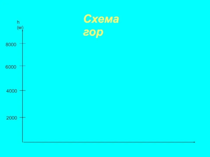 Схема гор 2000 4000 6000 8000 h (м)‏